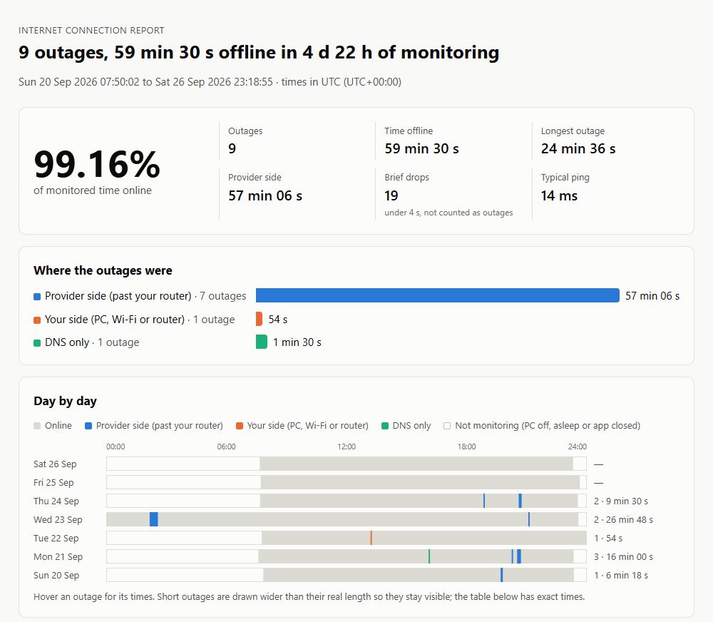 An OutageLog report: 99.16% online, 9 outages, 57 minutes on the provider side, and a day-by-day timeline with each outage marked